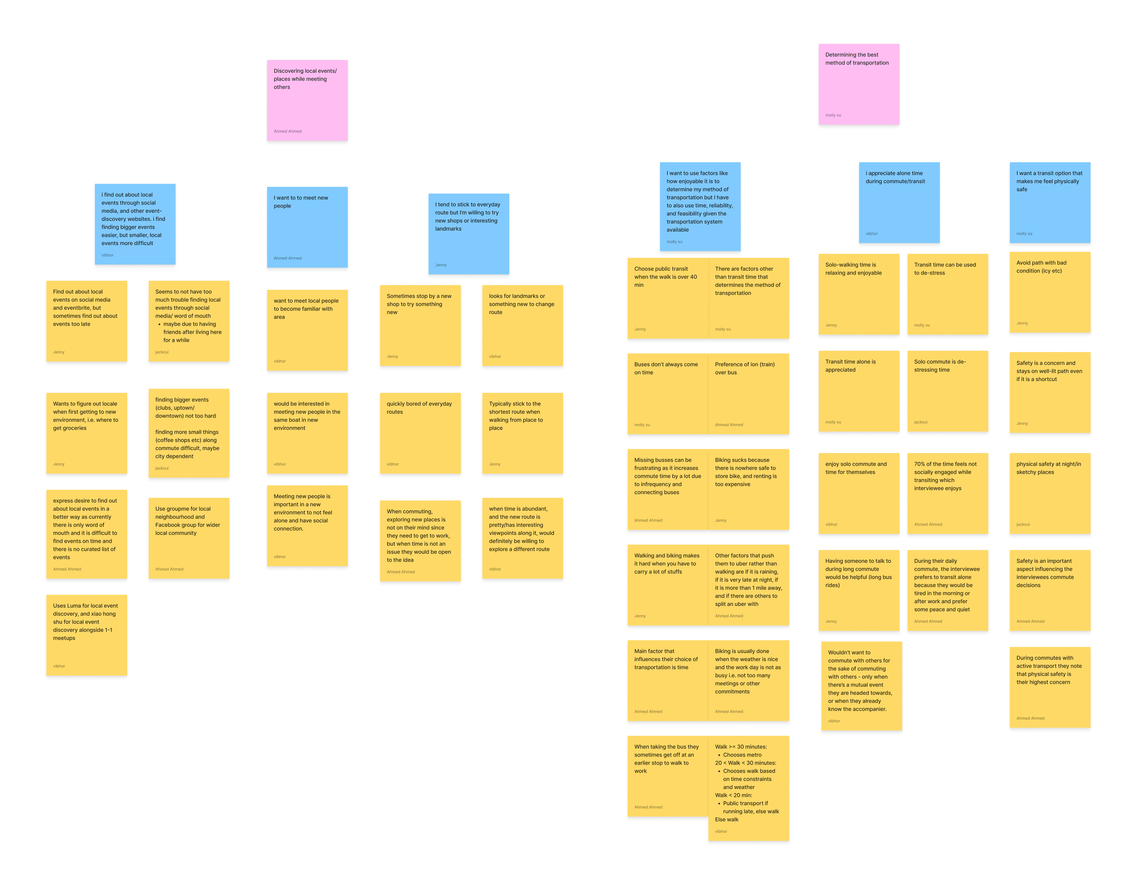 Affinity diagram showing interview data analysis